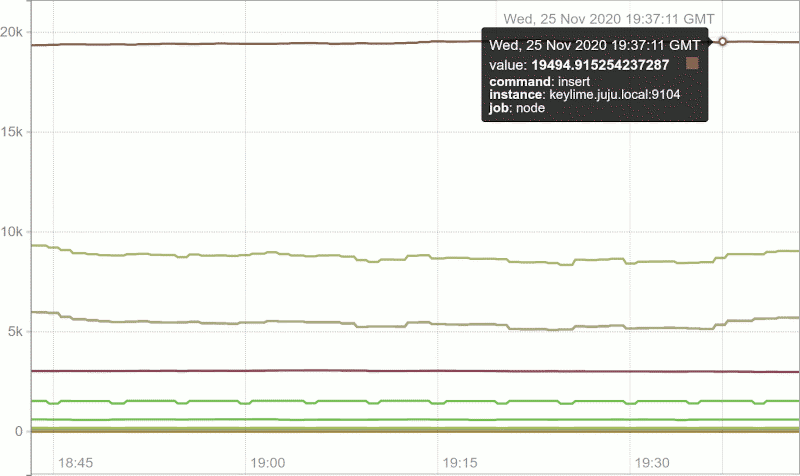 MariaDB commands per hour