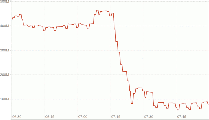 Bytes written per 10 minutes