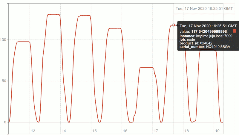 Total power generation in Wh per day