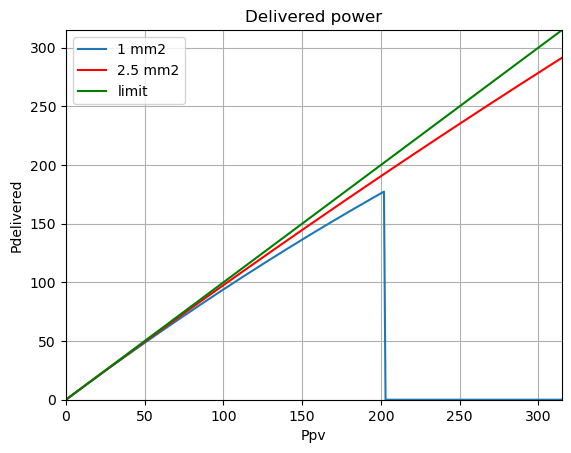 Power delivered versus generated